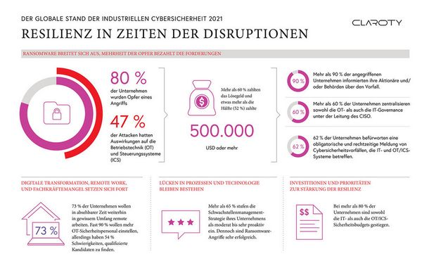 claroty-resilienz-in-zeiten-der-disruption-2021