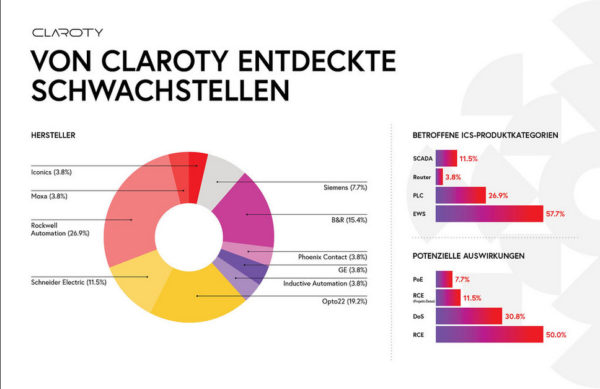 claroty-schwachstellen-aufdeckung-halbjahr-1-2020