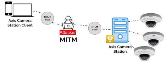 claroty-team82-mitm-bedrohung-axis-remoting