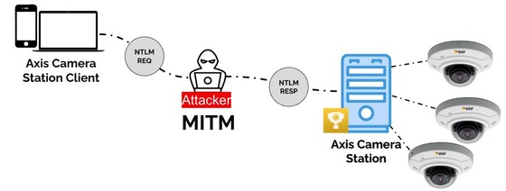 claroty-team82-mitm-bedrohung-axis-remoting