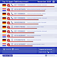 clever-dialer-telefon-spam-november-2025
