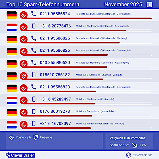 clever-dialer-telefon-spam-november-2025