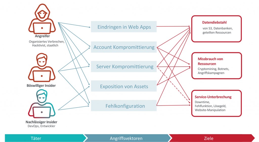 Infografik Cloud-Angriffe, Radware
