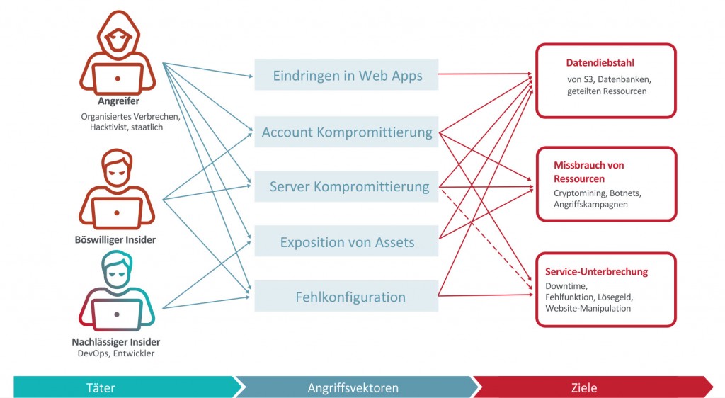 Infografik Cloud-Angriffe, Radware