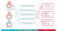 Infografik Cloud-Angriffe, Radware