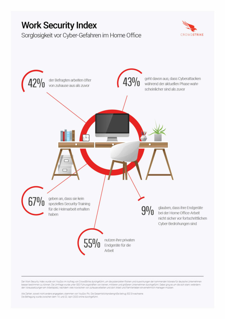 Work Security Index von CrowdStrike