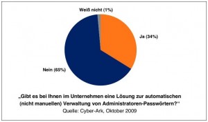 © CyberArk, Oktober 2009