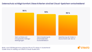 Kriterien für Cloud-Speicher