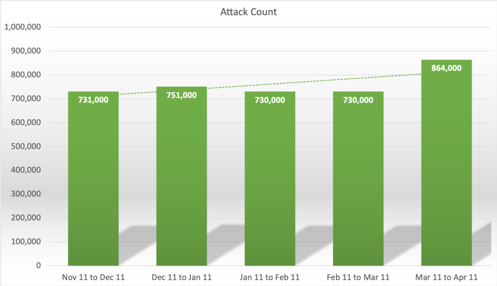 DDoS-Anzal von November 2019-April 2020