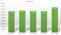 DDoS-Anzahl von November 2019-April 2020