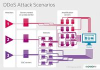 DDoS Angrifss-Szenarien