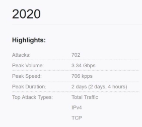 Bisherige Gesamtanzahl der DDoS-Angriffe im Jahr 2020