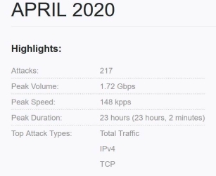 DDoS-Angriffe im Finanzsektor im April 2020