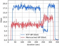 Graphik: Selected DDoS attacks at DE-CIX