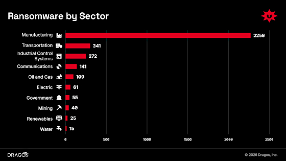 dragos-ransomware-by-sector-2026