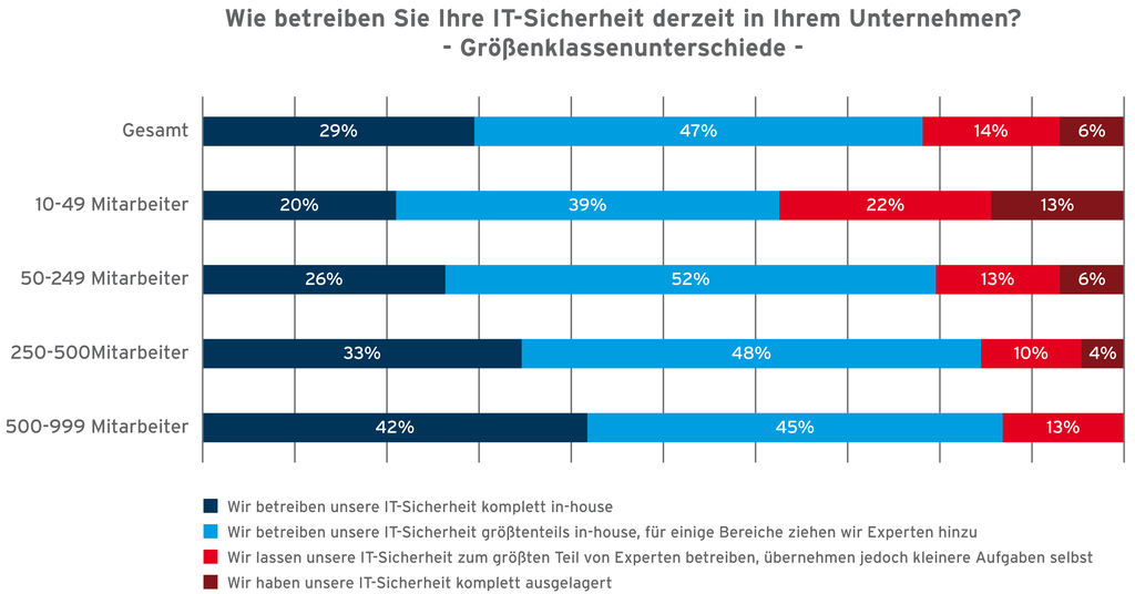 Betrieb der IT-Sicherheit im Unternehmen