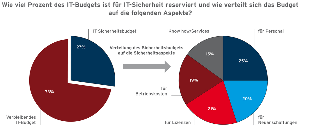 Budget für IT-Sicherheit