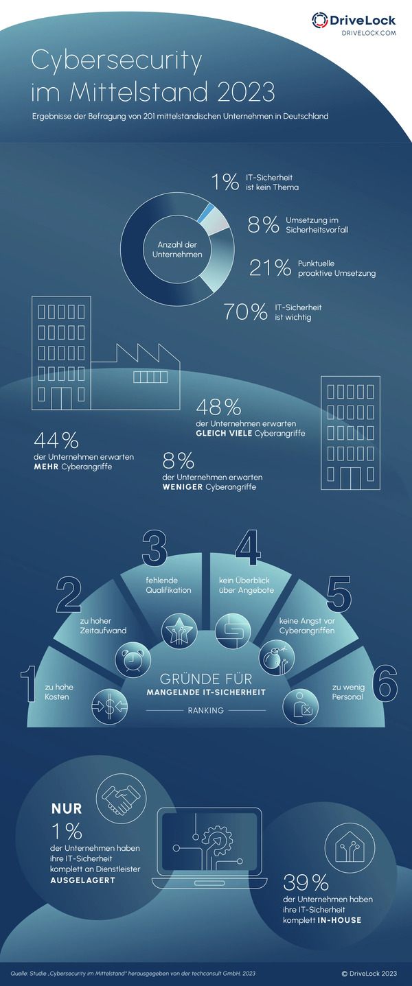 drivelock-studie-it-sicherheit-mittelstand-2023