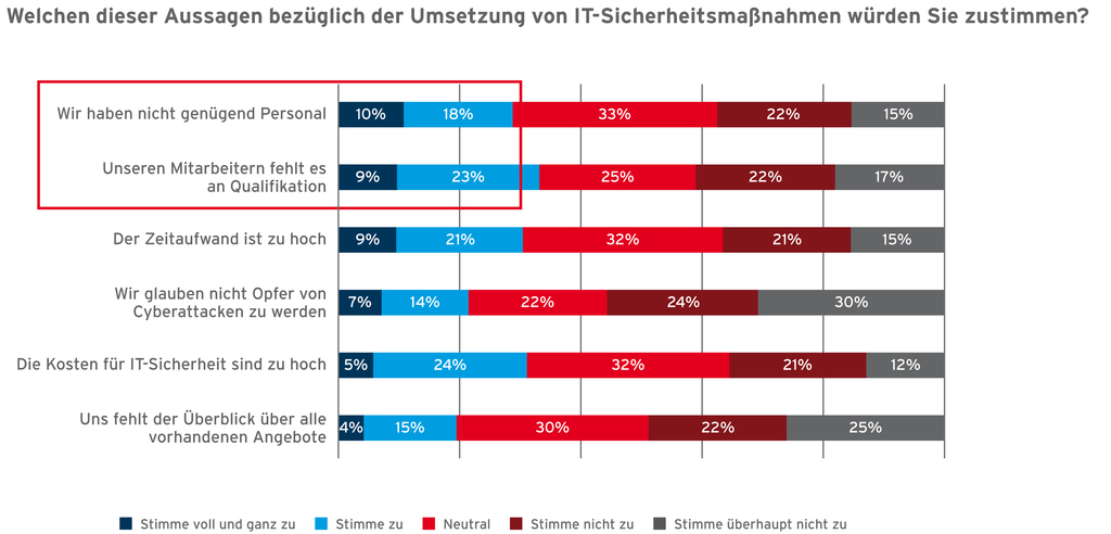 Umsetzung der IT-Sicherheit