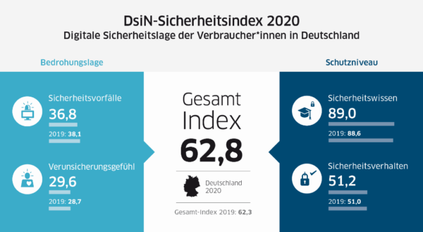 dsin-index-2020-gesamtwert