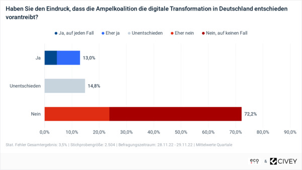 eco-civey-umfrage-ampel-koalition-digitale-transformation