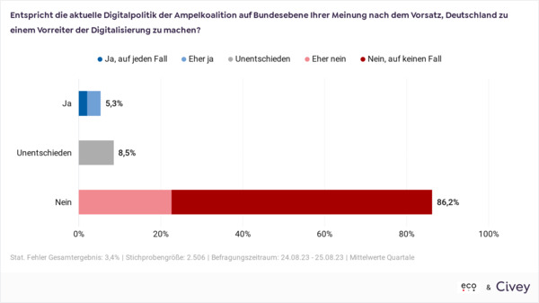 eco-civey-umfrage-digitalpolitik-ampel-koalition-deutschland-vorreiter-digitalisierung