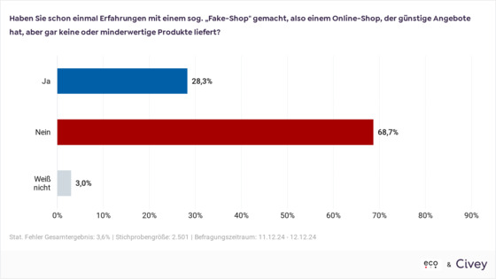 eco-civey-umfrage-erfahrungen-fake-shops-2025