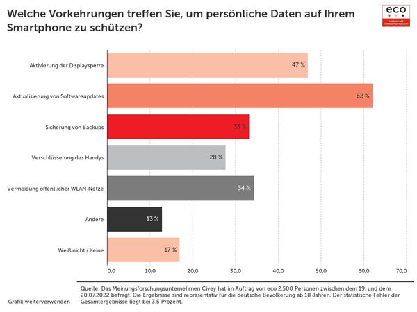 eco-umfrage-2022-schutzmassnahmen-mobilfunkgeraete