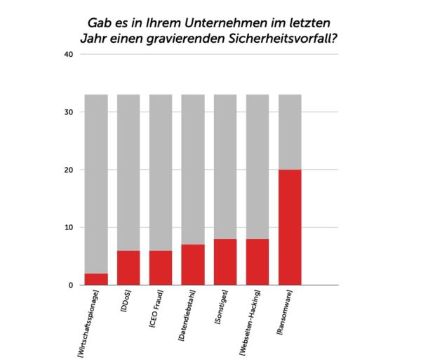 eco-umfrage-gravierender-sicherheitsvorfall-2020