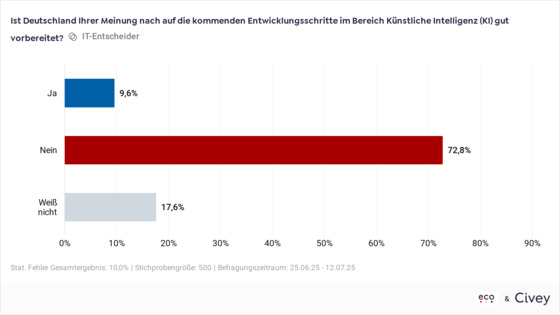 eco-umfrage-vorbereitung-deutschland-ki-2025