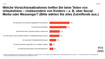 eco-yougov-umfrage-urlaubsfotos-soziale-medien