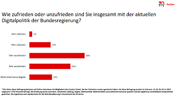 eco-yougov-umfrage-zufriedenheit-digitalpolitik-2025