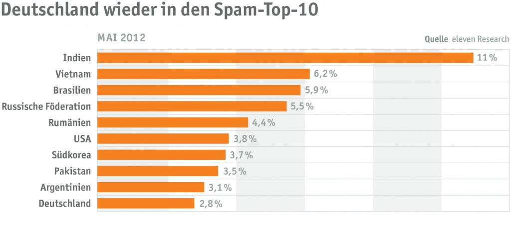 Bild: eleven GmbH