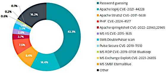 eset-external-networks-intrusion-vectors-2025