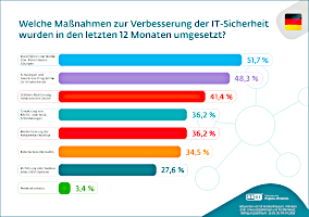 eset-it-sicherheit-massnahmen-deutschland-krankenhaeuser-2026