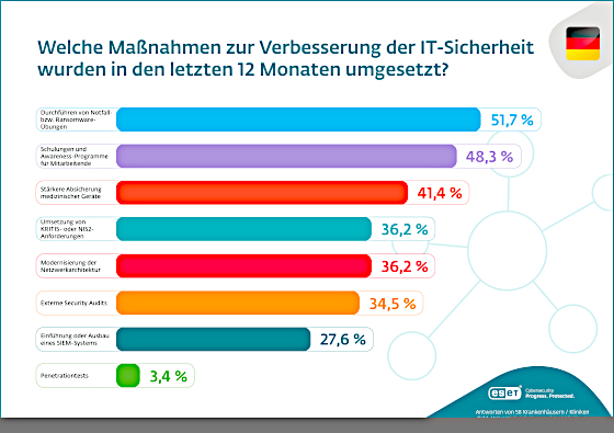 eset-it-sicherheit-massnahmen-deutschland-krankenhaeuser-2026