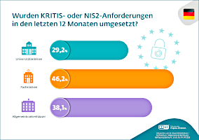 eset-studie-umsetzung-nis-2-kritis-krankenhaeuser