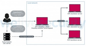 Einblick in die Welt der Turla PowerShell