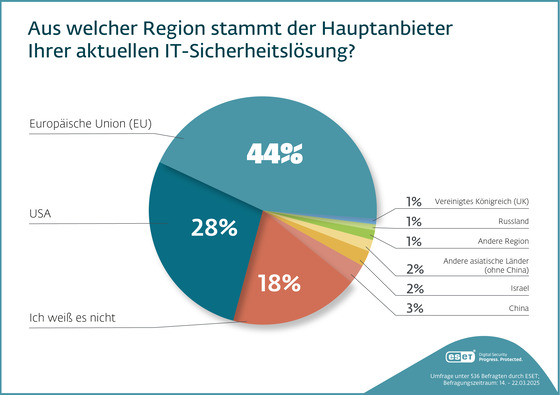 eset-umfrage-herkunft-anbieter-it-sicherheit