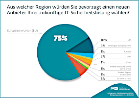 eset-umfrage-herkunft-lieferant-cybersecurity