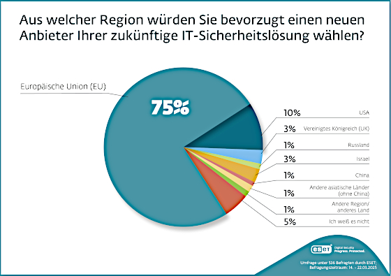 eset-umfrage-herkunft-lieferant-cybersecurity