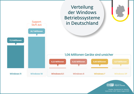 eset-verteilung-windows-versionen-deutschland-august-2025