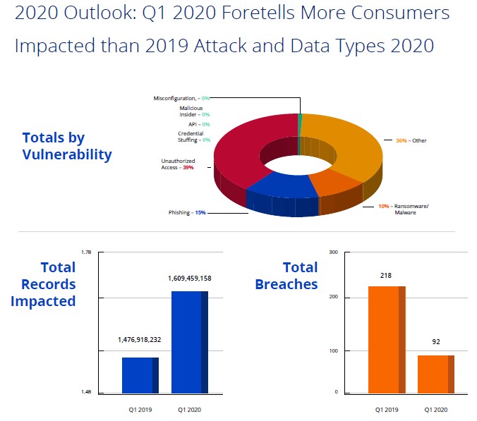 Gesamtzahl der Datenverstöße und Attacken im 1. Quartal 2020