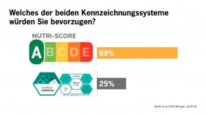 forsa-Umfrage: Mehr als zwei Drittel der Befragten bevorzugen Nutri-Score-Ampel