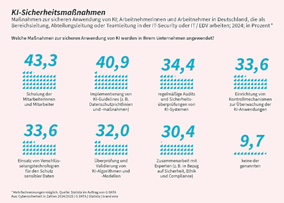 g-data-ki-sicherheitsmassnahmen-2025