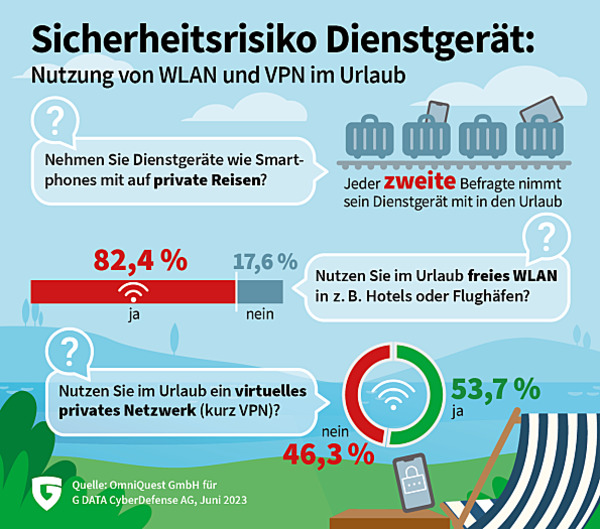 g-data-urlaub-umfrage-2023-dienst-smartphone-wlan