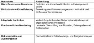 Ein wirksames GRC-Framework