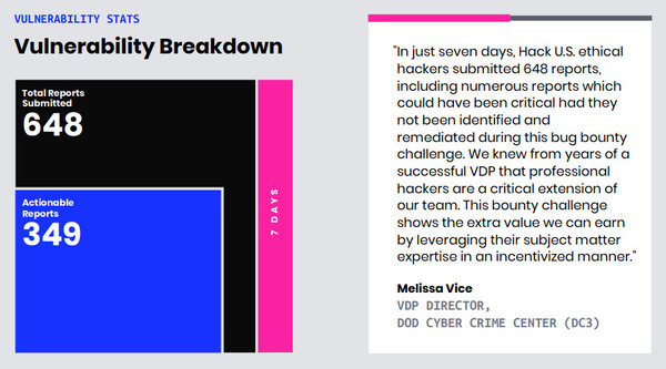 hackerone-hack-us-vulnerability-stats