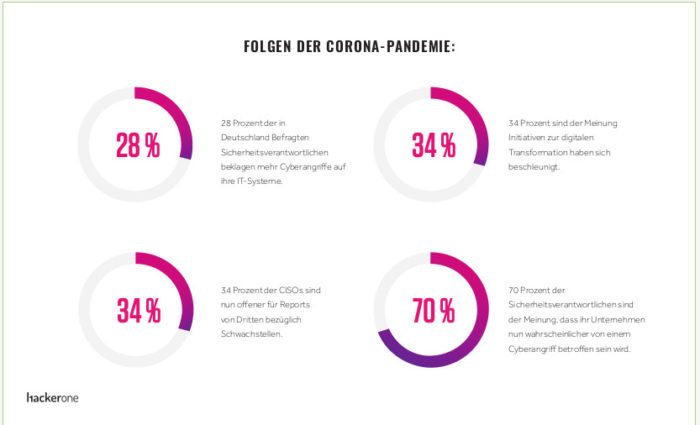 hackerone-umfrage-folgen-corona-pandemie-2020