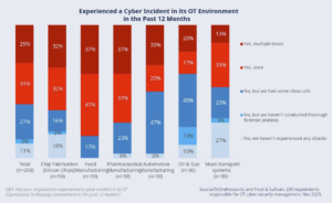 Häufigkeit von Cybervorfällen im OT-Bereich nach Branchen
